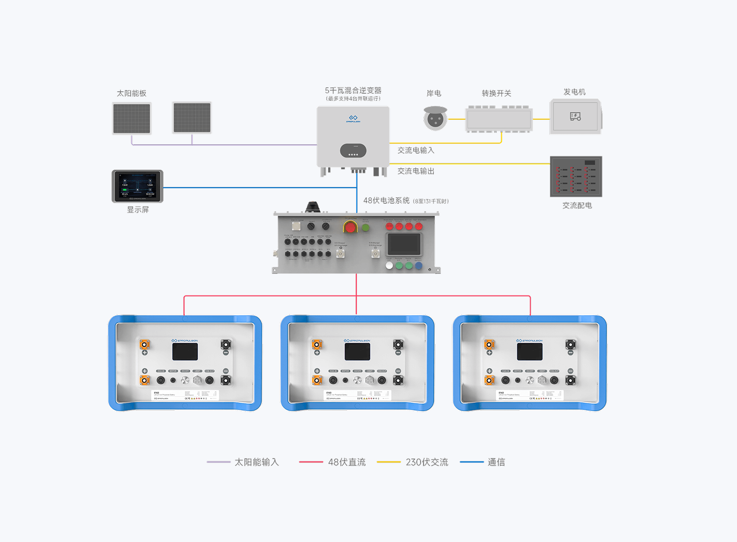 48伏船用储能系统解决方案-逸动科技
