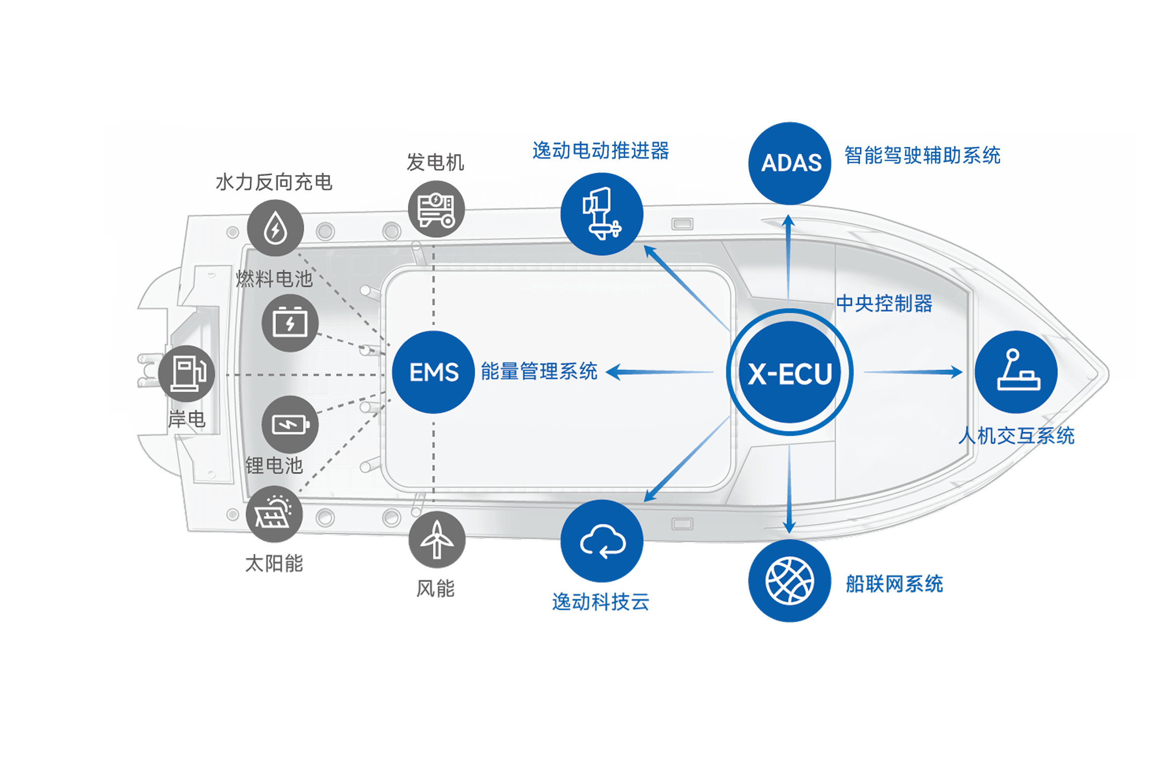 智能船舶系统解决方案-逸动科技